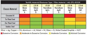 conductive elastomer galvanic compatibility chart