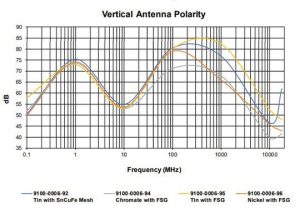 EMI Vent Panel Shielding Vertical Antenna Polarity