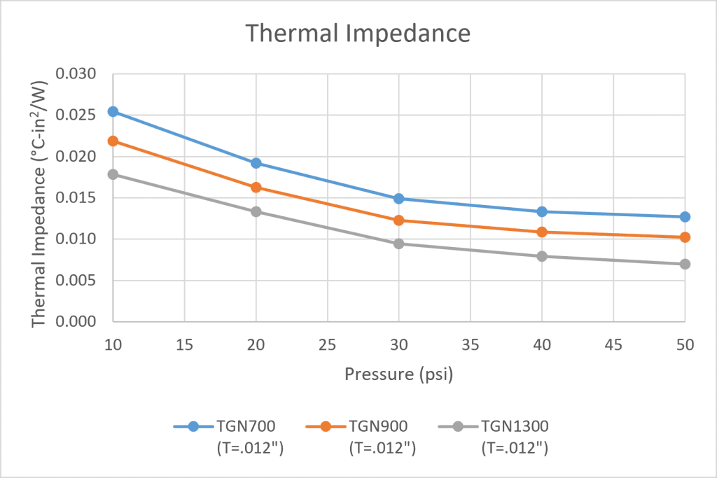 High Performance Graphene Thermal Impedance Graph