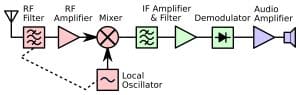 Superheterodyne_receiver_block_diagram_2